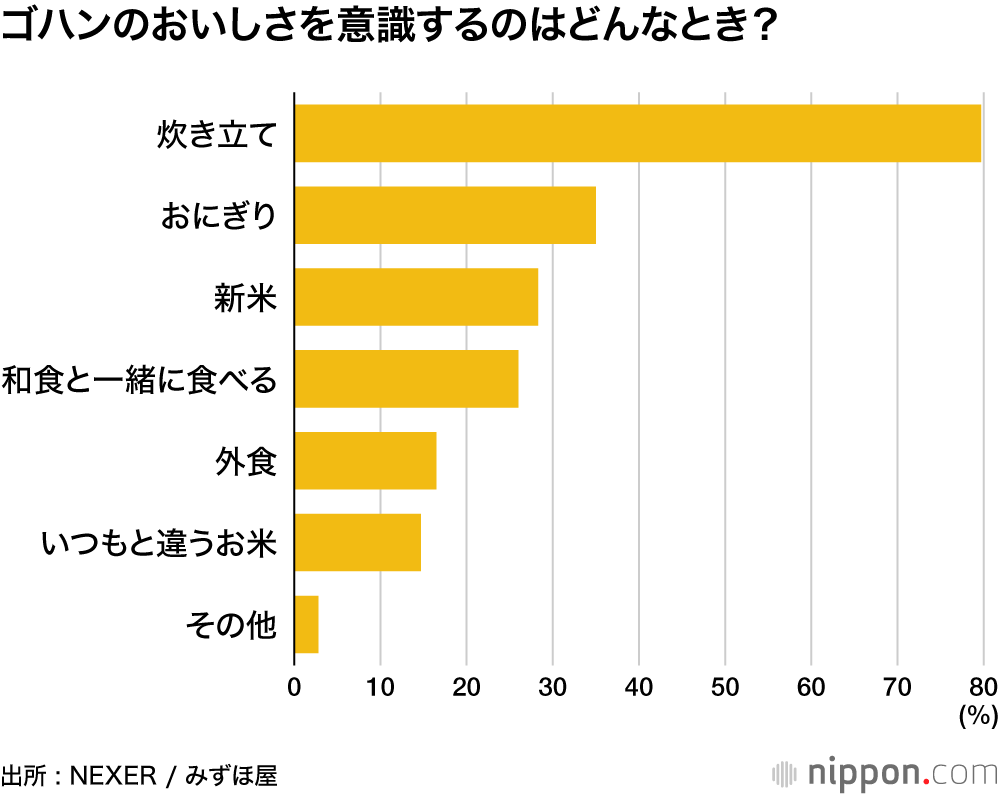 ゴハンのおいしさを意識するのはどんなとき?