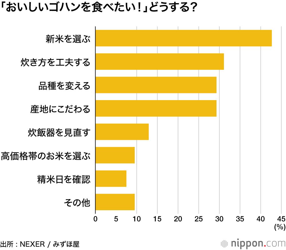 「おいしいゴハンを食べたい!」どうする?