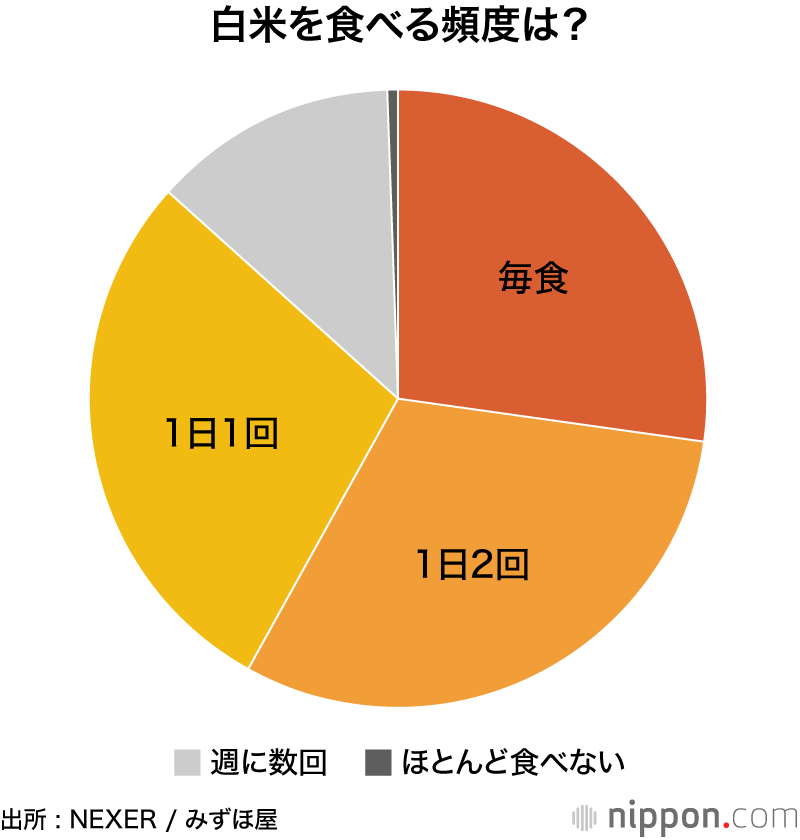 白米を食べる頻度は?