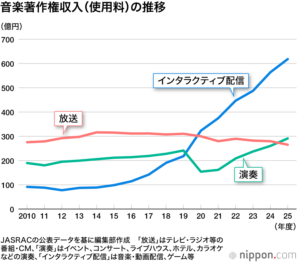音楽著作権収入(使用料)の推移