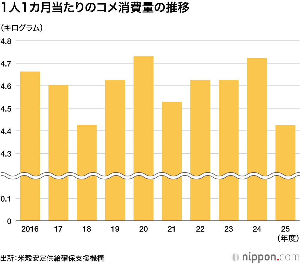 1人1カ月当たりのコメ消費量の推移