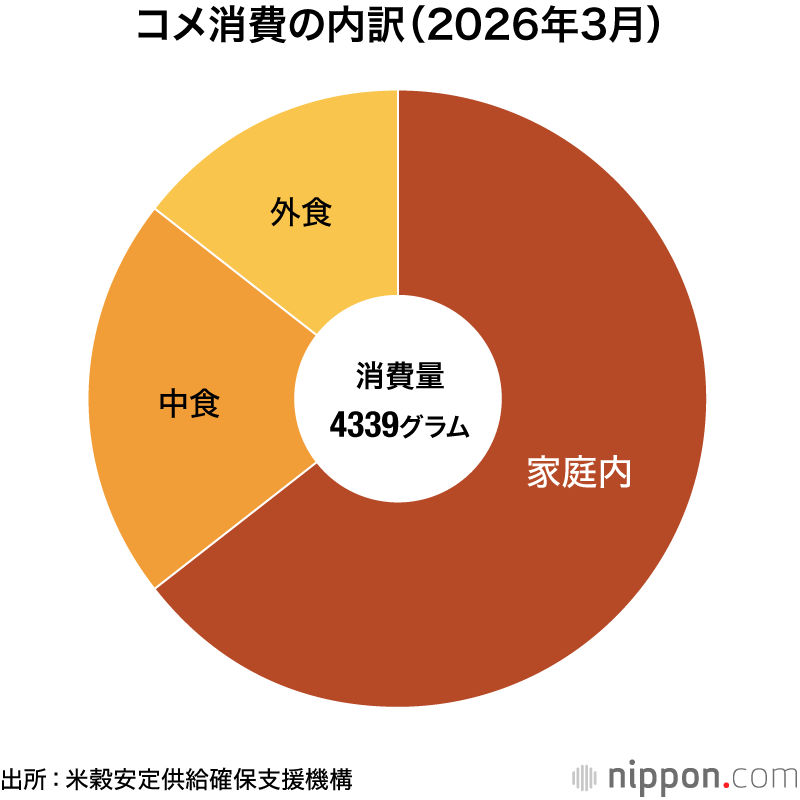 コメ消費の内訳(2026年3月)