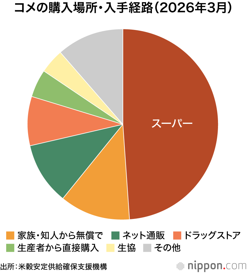 コメの購入場所・入手経路(2026年3月)