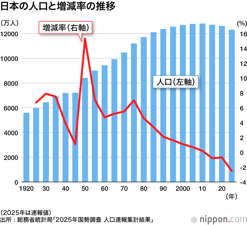 日本の人口と増減率の推移