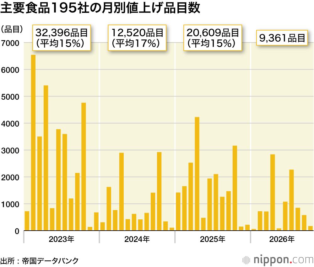 主要食品195社の月別値上げ品目数