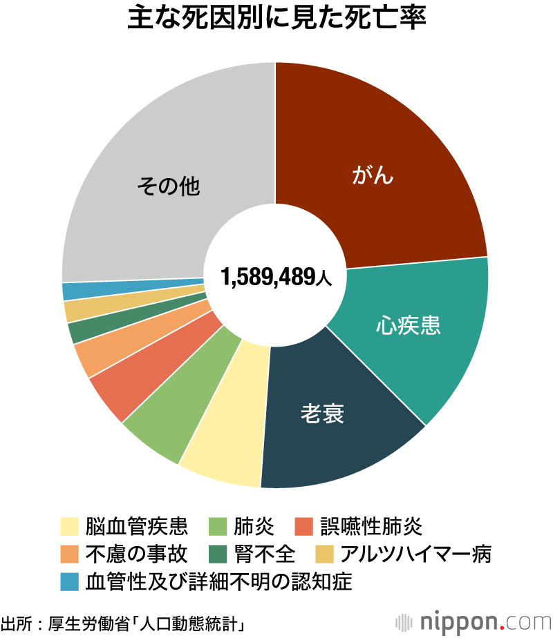 主な死因別に見た死亡率