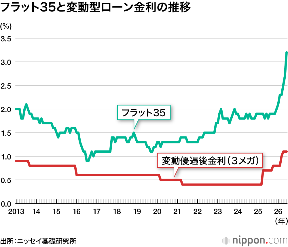 フラット35と変動型ローン金利の推移