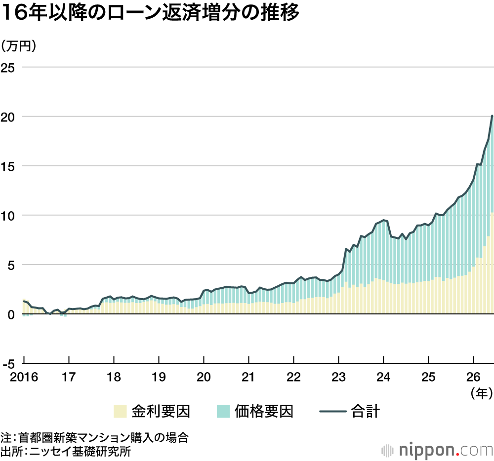 16年以降のローン返済増分の推移
