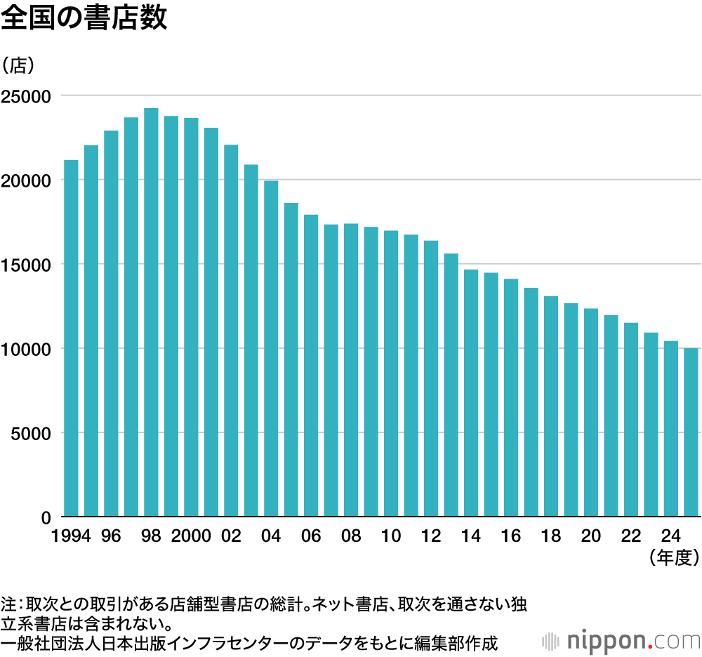 全国の書店数