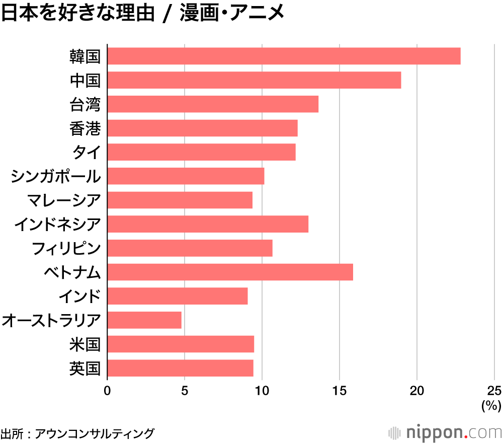日本を好きな理由 / 漫画・アニメ