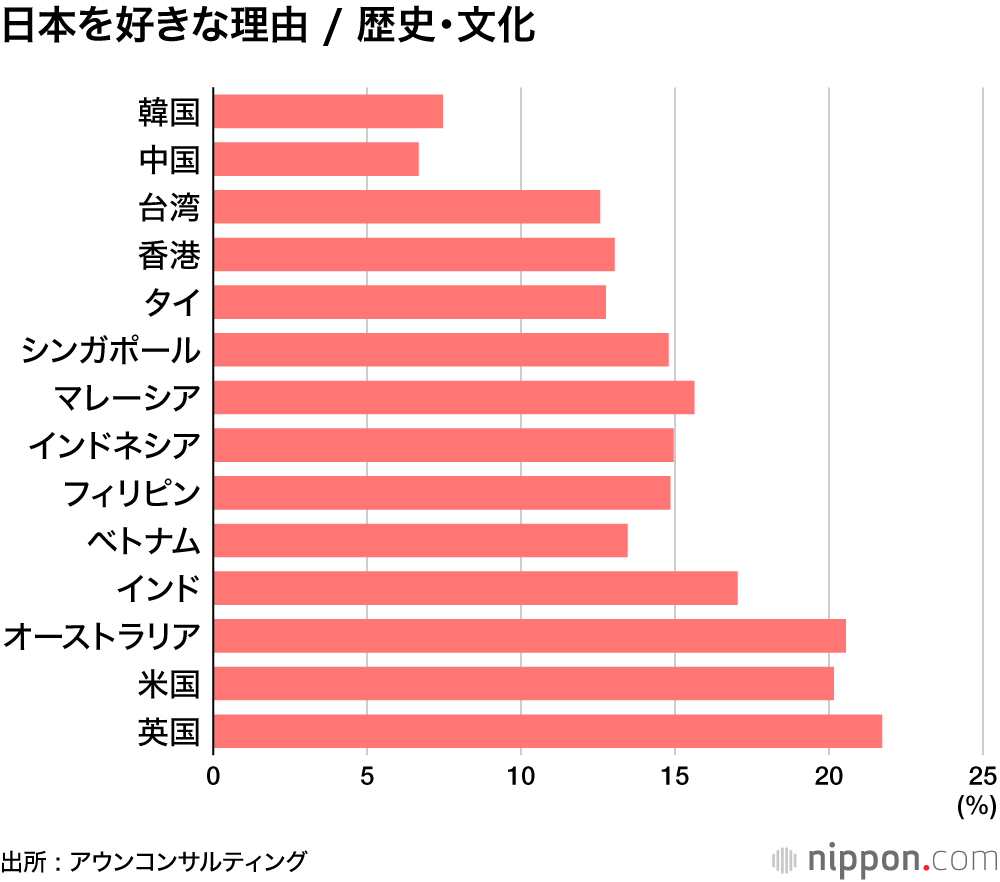 日本を好きな理由 / 歴史・文化
