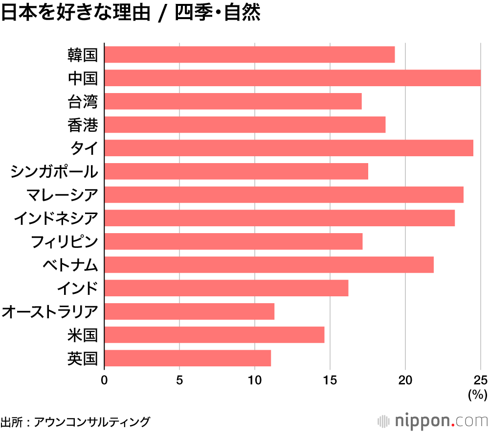 日本を好きな理由 / 四季・自然