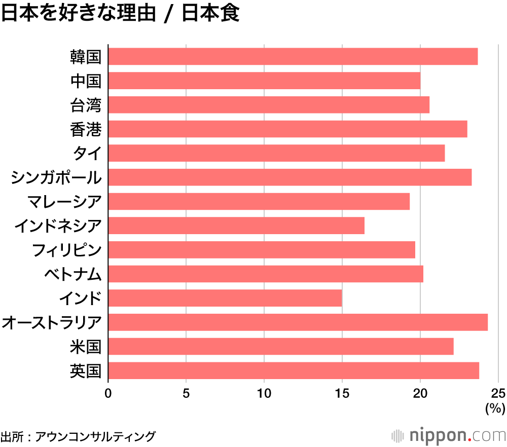 日本を好きな理由 / 日本食