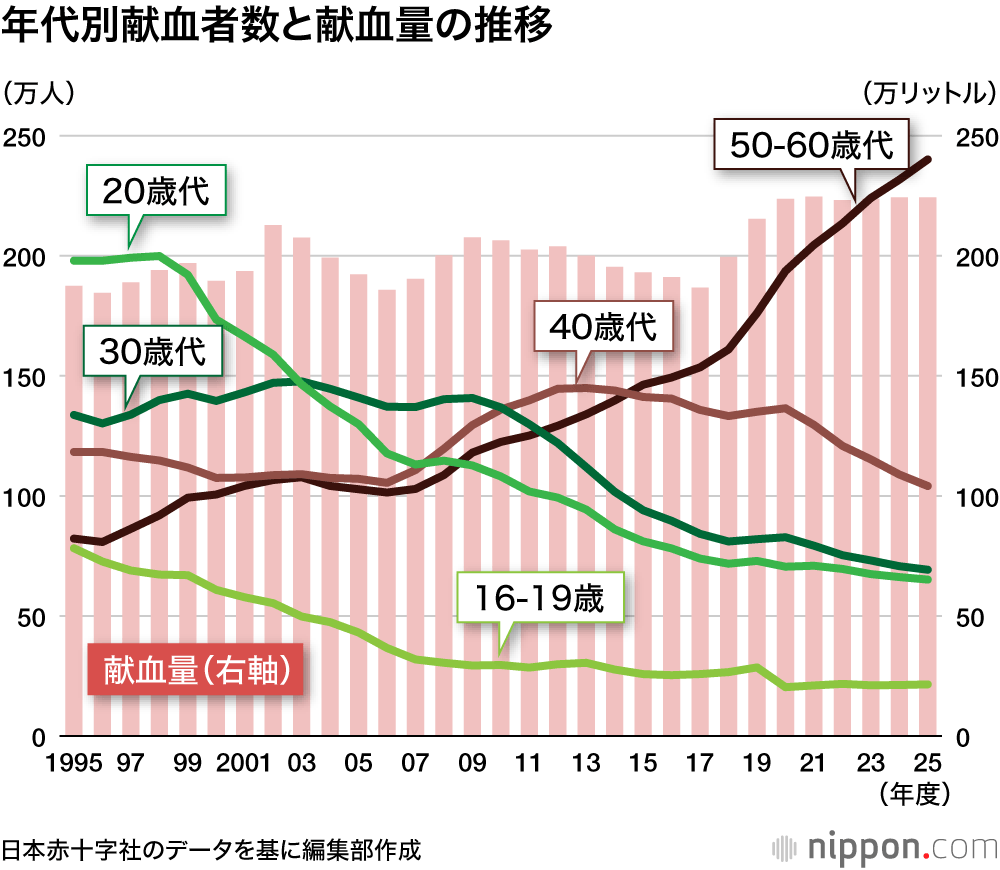 年代別献血者数と献血量の推移