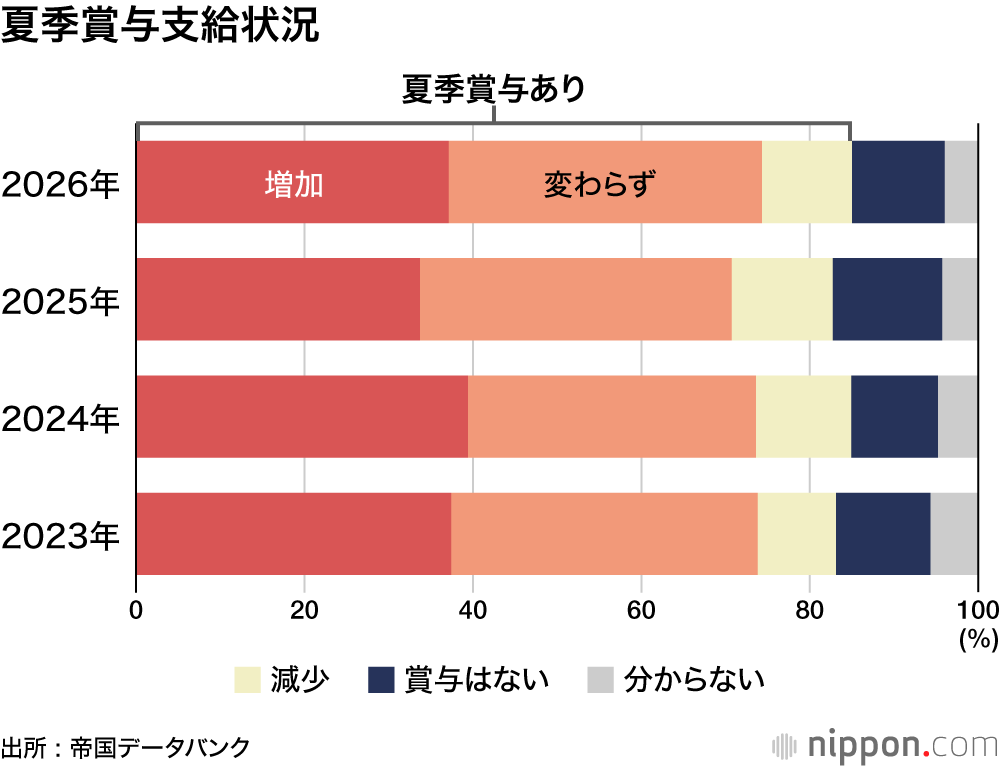 夏季賞与支給状況