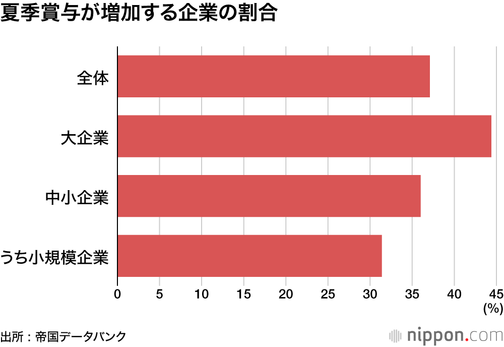夏季賞与が増加する企業の割合