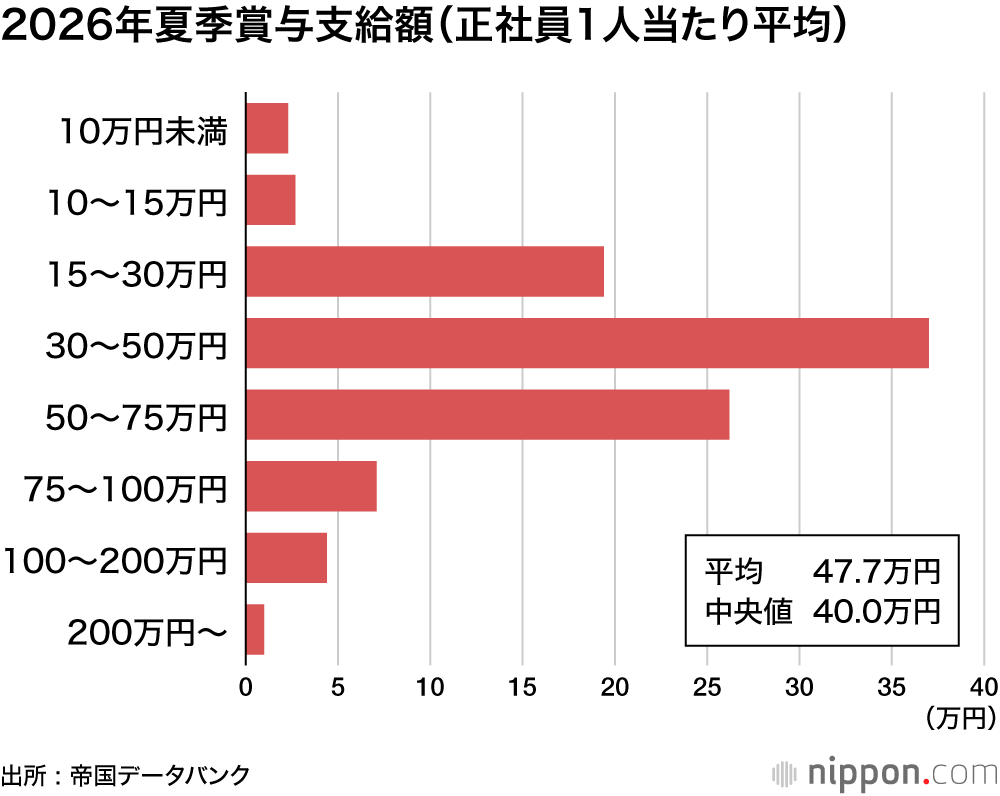 2026年夏季賞与支給額(正社員1人当たり平均)