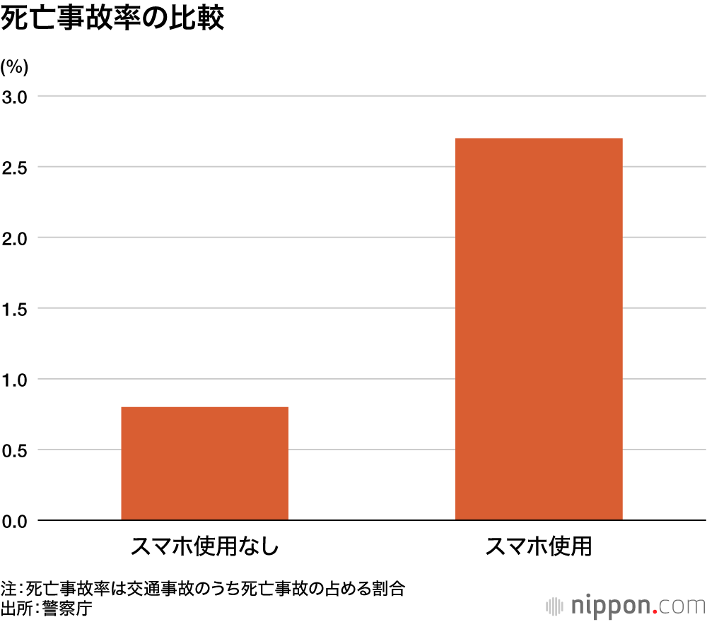 死亡事故率の比較
