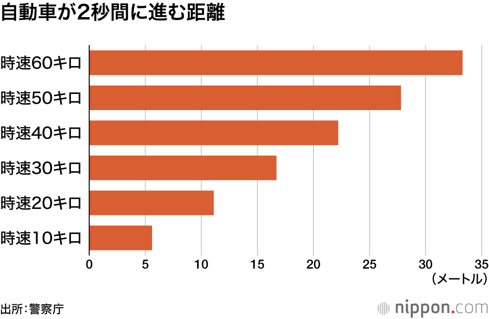 走行中の自動車が2秒間に進む距離