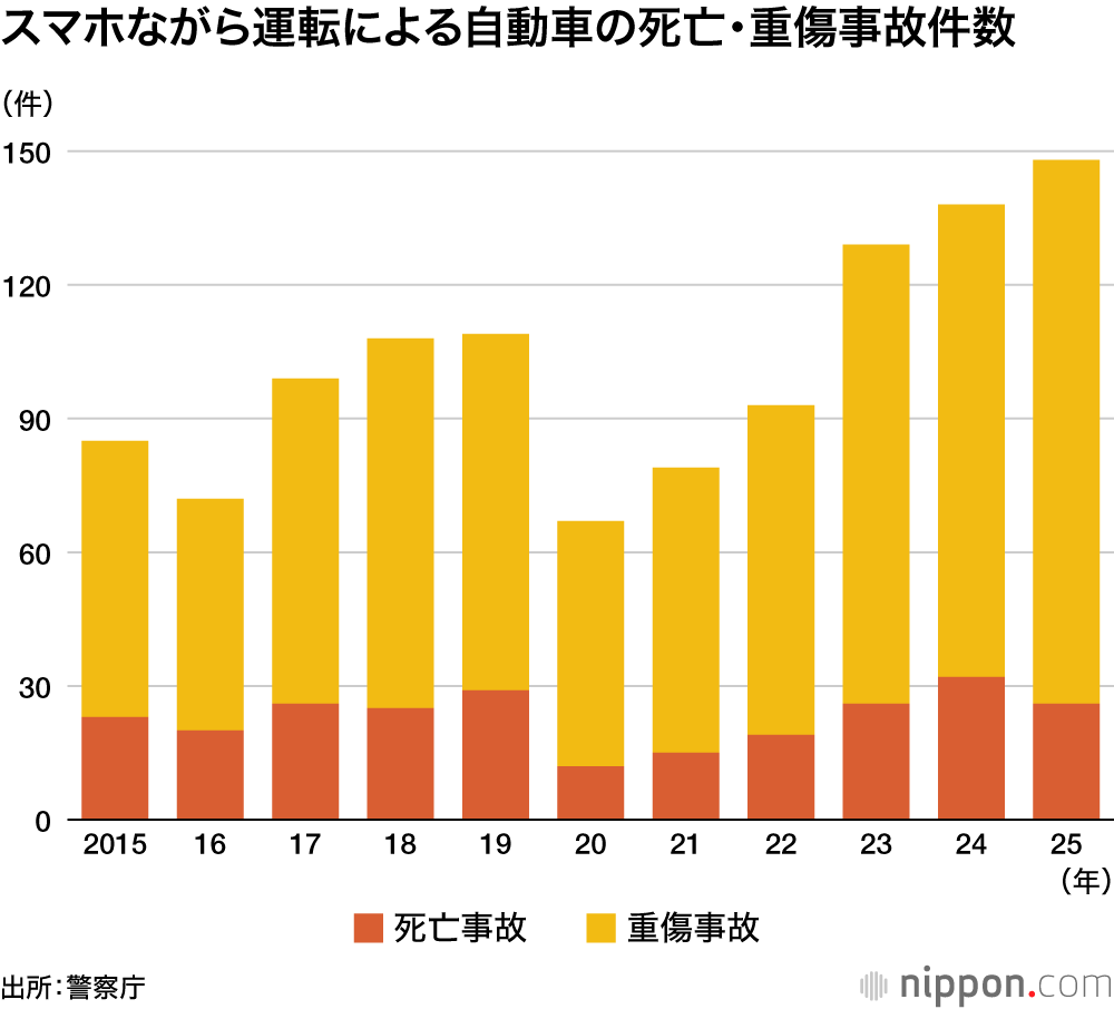 スマホながら運転による自動車の死亡・重傷事故件数