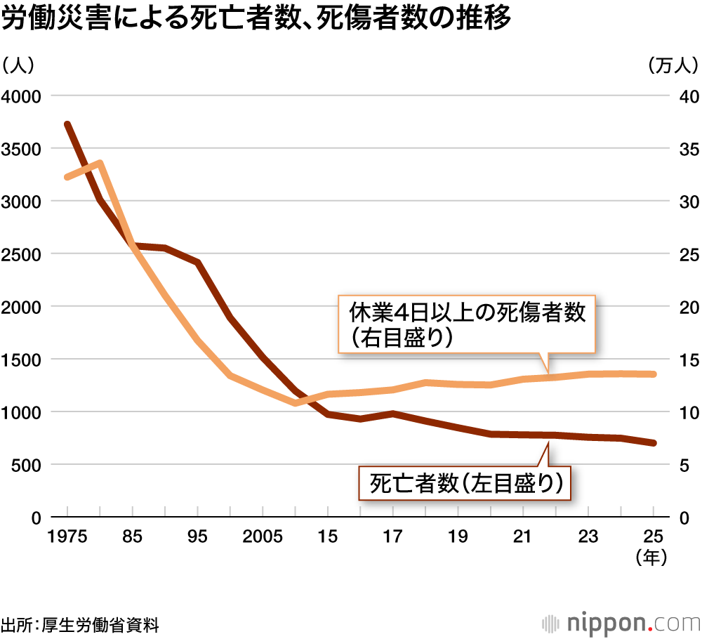 労働災害による死亡者数、死傷者数の推移