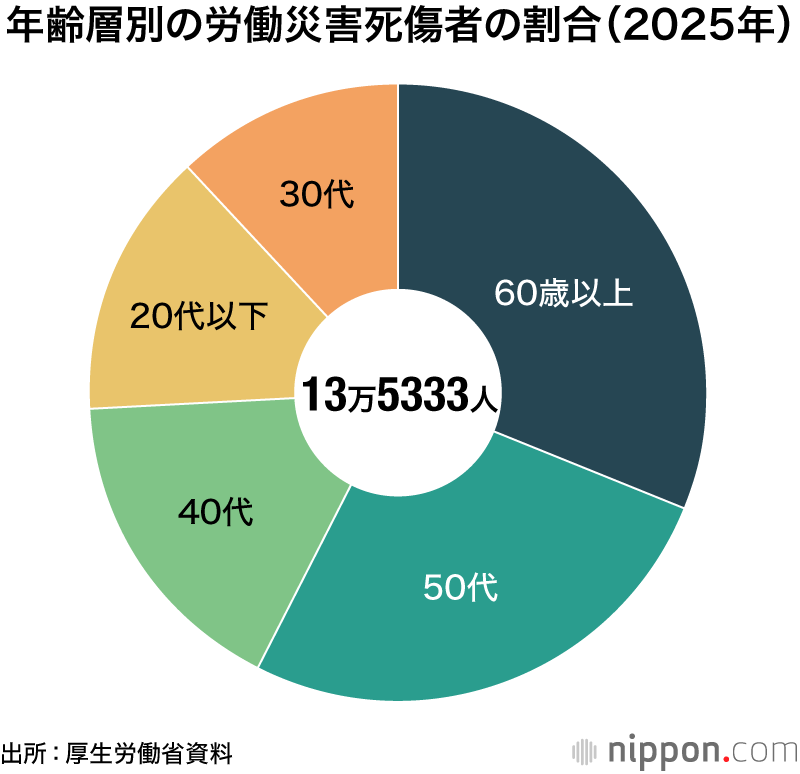 年齢層別の労働災害死傷者の割合(2025年)