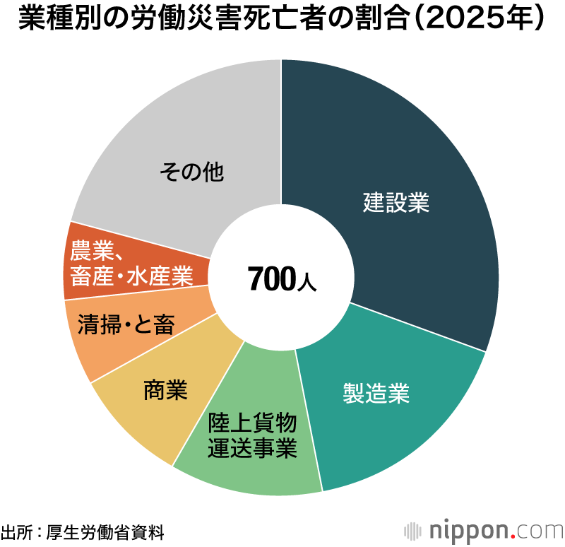 業種別の労働災害死亡者の割合(2025年)
