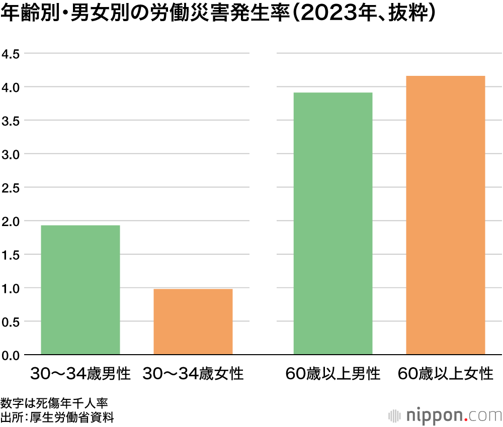 年齢別・男女別の労働災害発生率(2023年、抜粋)