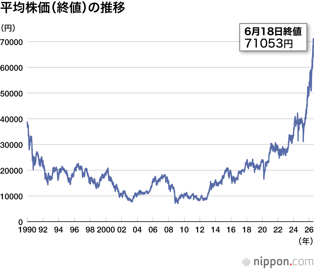 平均株価(終値)の推移