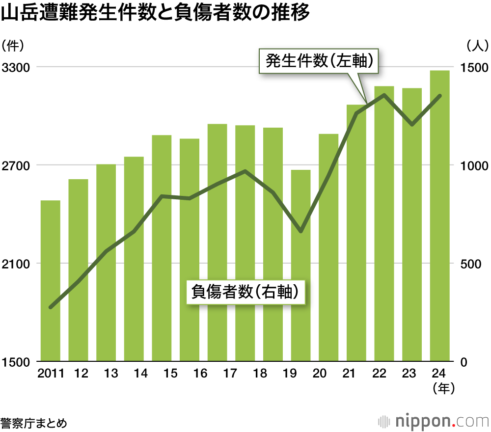 山岳遭難発生件数と負傷者数の推移