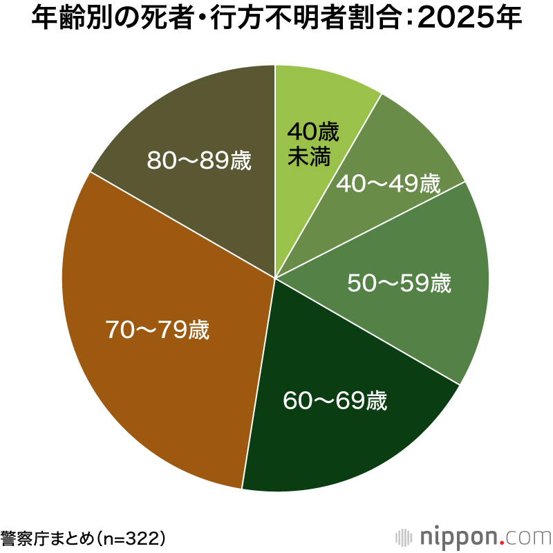 年齢別の死者・行方不明者割合:2025年