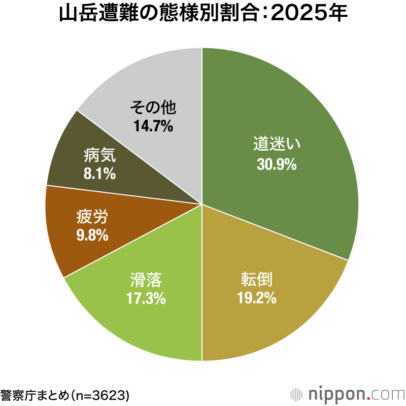 山岳遭難の態様別割合:2025年
