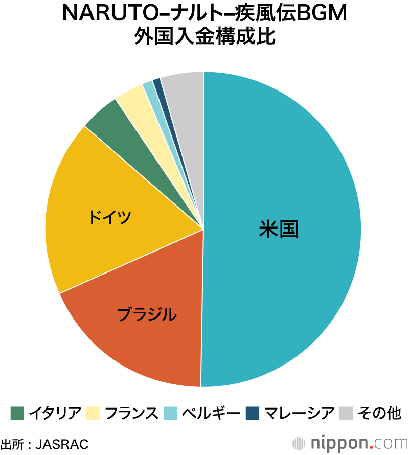 NARUTO–ナルト–疾風伝BGM 外国入金構成比