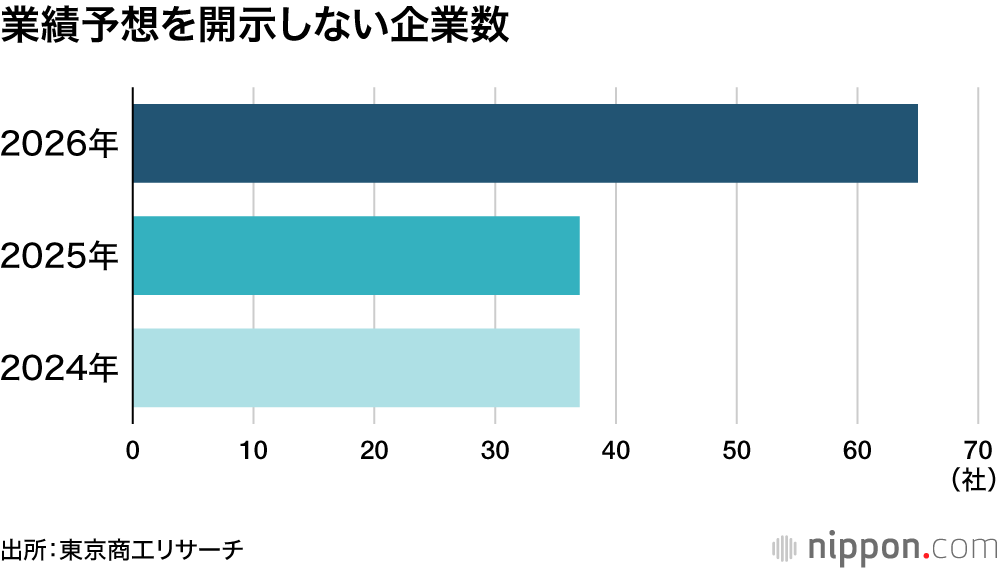 業績予想を開示しない企業数