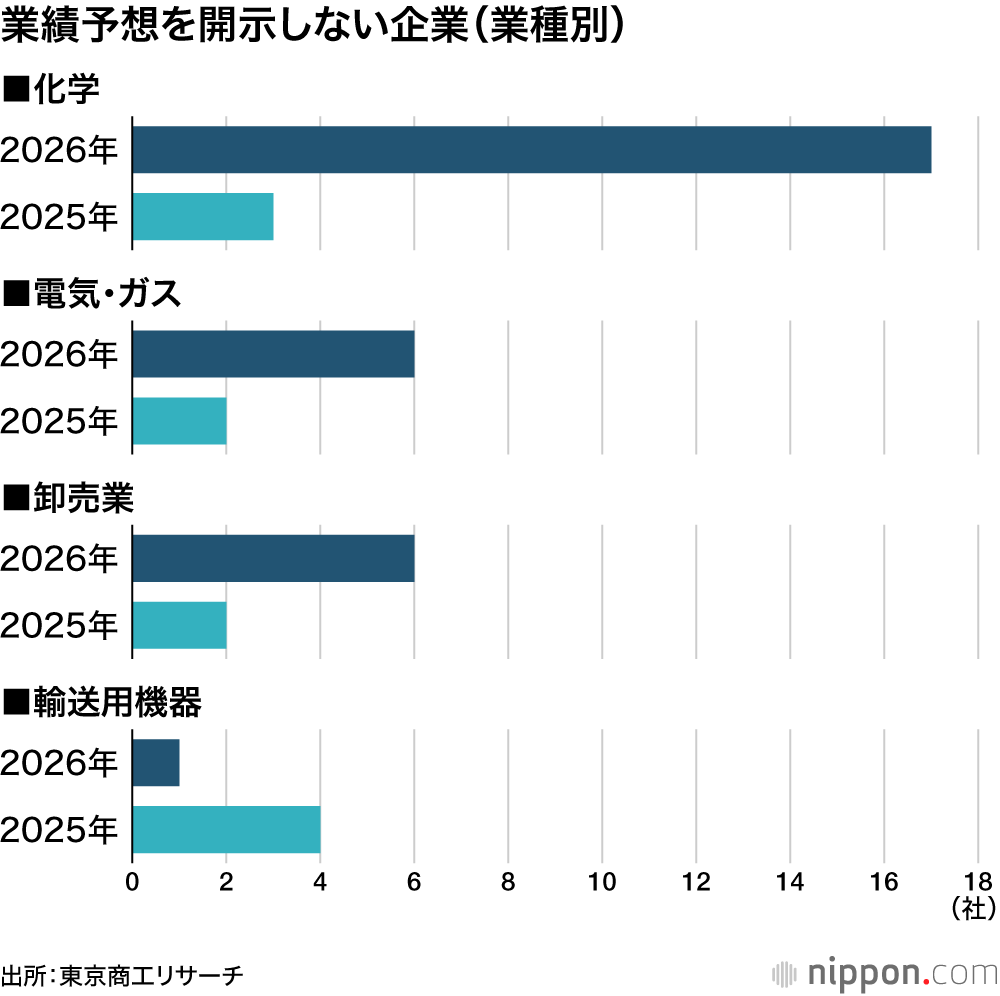 業績予想を開示しない企業(業種別)