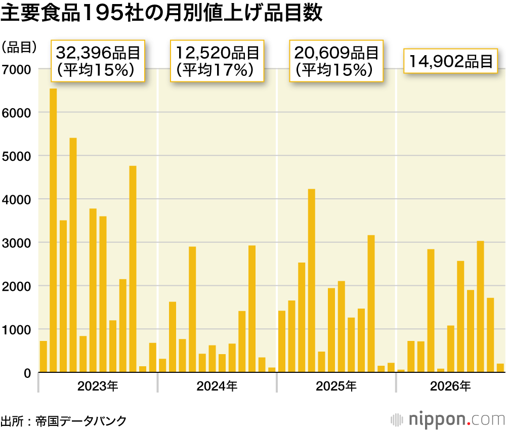 主要食品195社の月別値上げ品目数