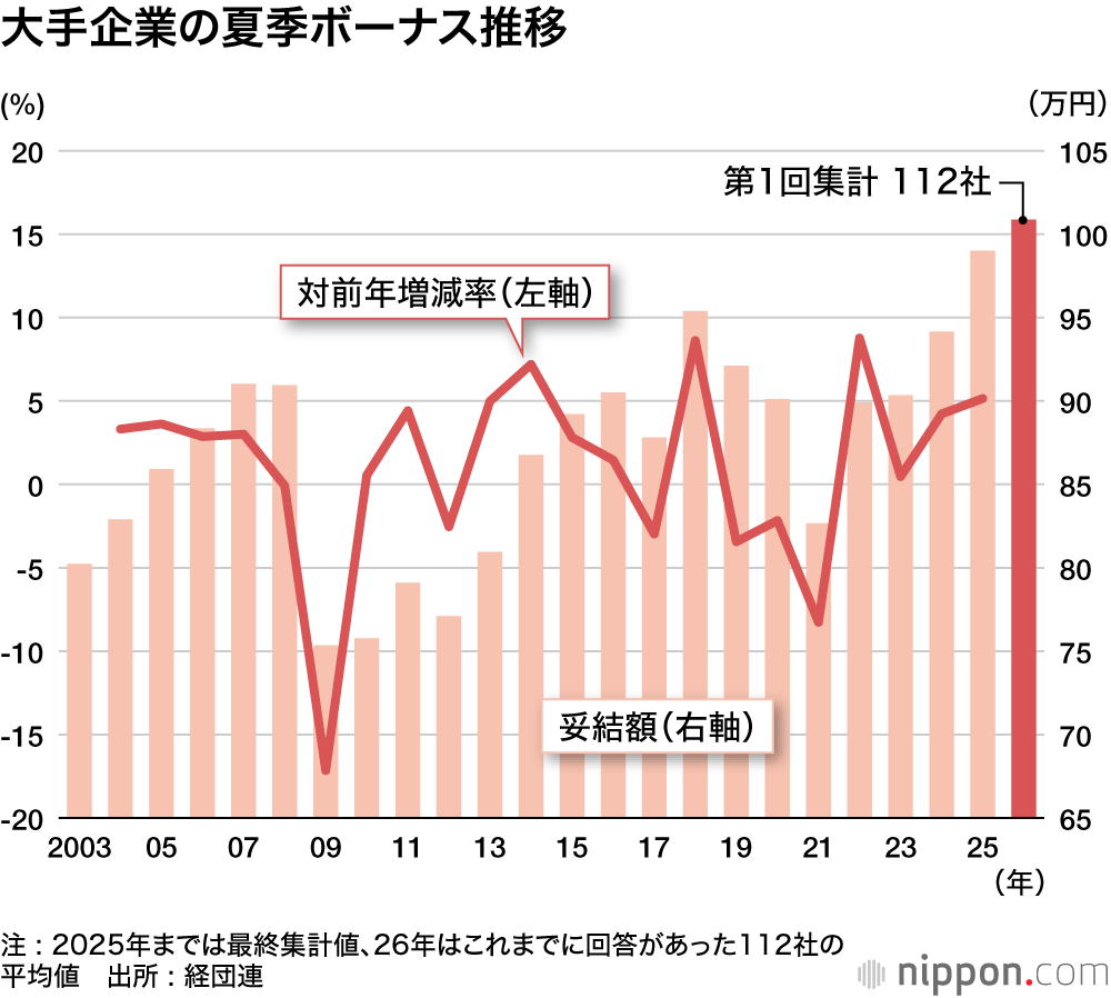 大手企業の夏季ボーナス推移