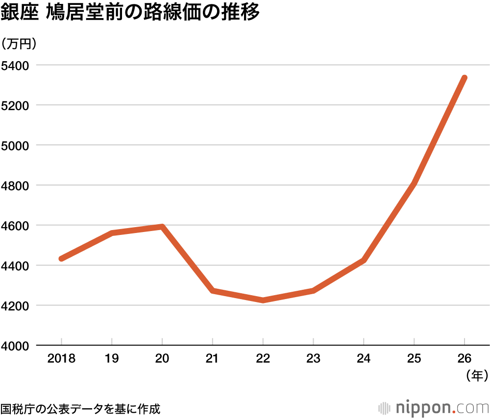 銀座 鳩居堂前の路線価の推移