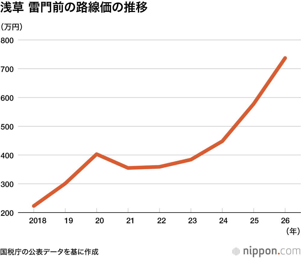 浅草 雷門前の路線価の推移