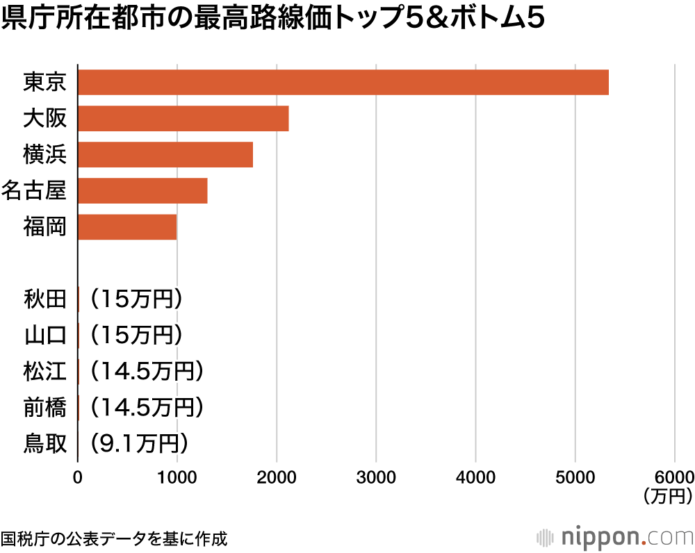 県庁所在都市の最高路線価トップ5&ボトム5