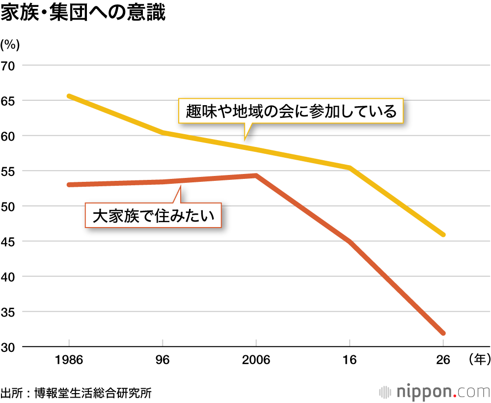 家族・集団への意識