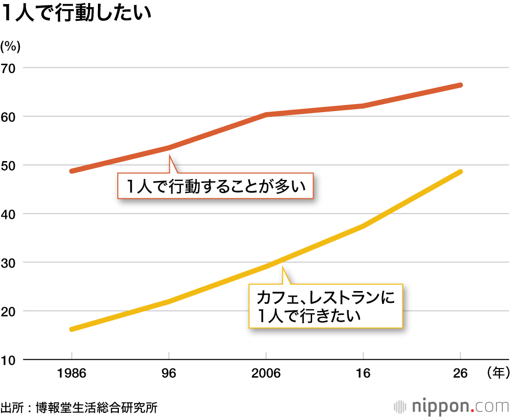 1人で行動したい