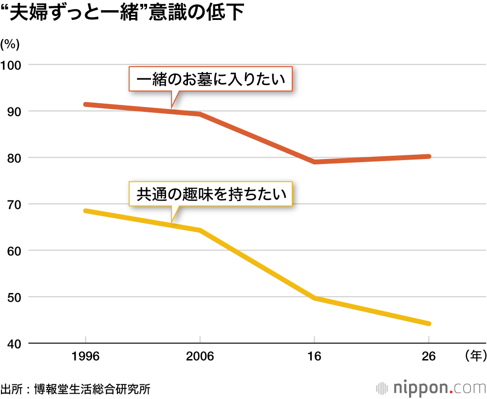 “夫婦ずっと一緒”意識の低下