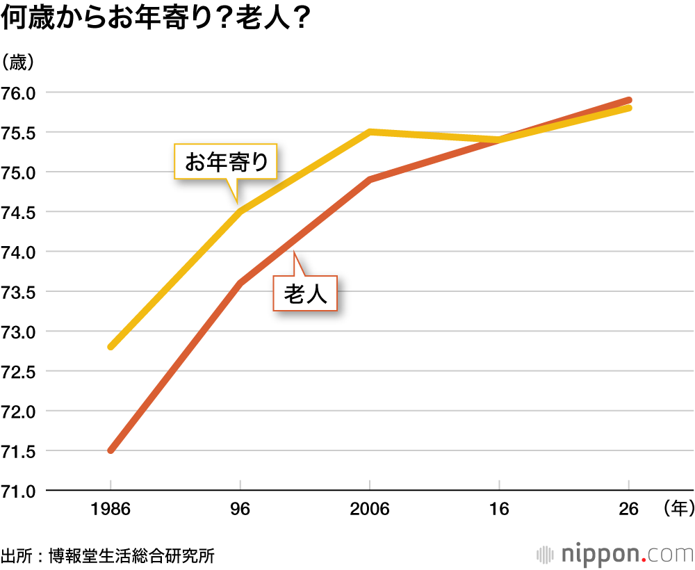 何歳からお年寄り?老人?