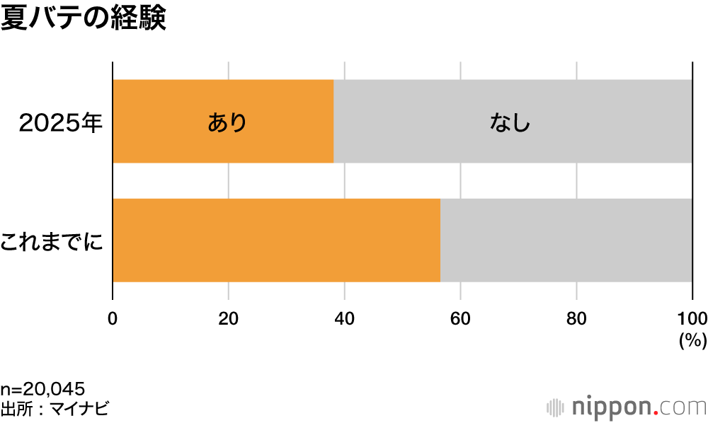 夏バテの経験