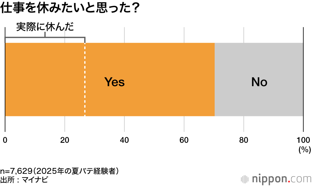 仕事を休みたいと思った?