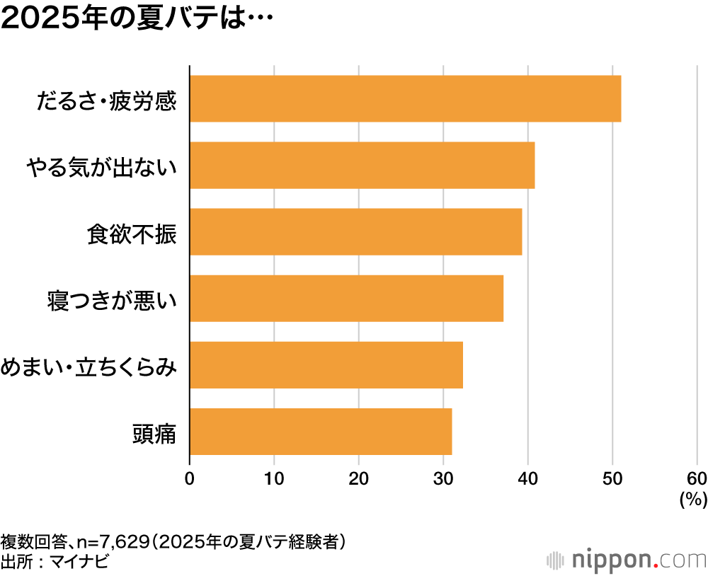 2025年の夏バテは…