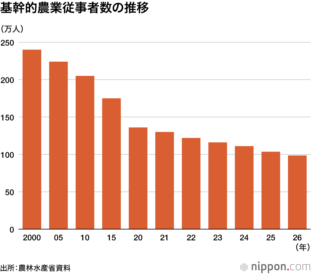 基幹的農業従事者数の推移