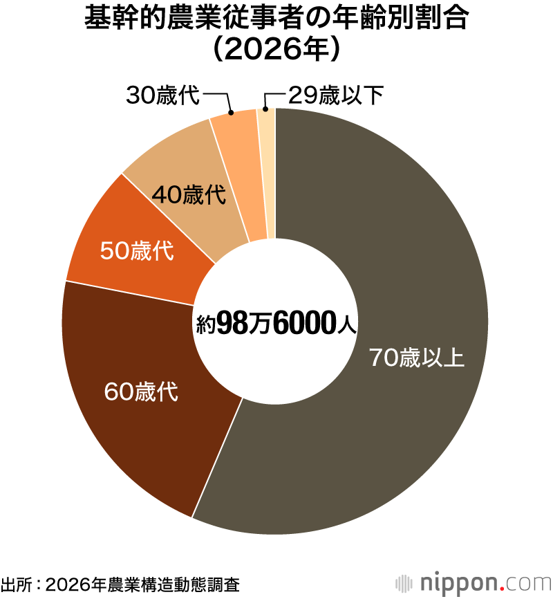 基幹的農業従事者の年齢別割合