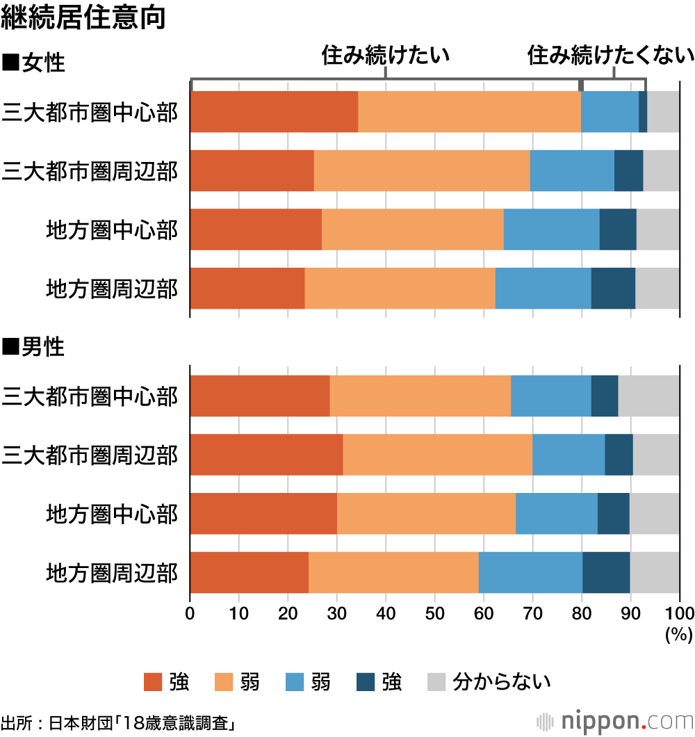 継続居住意向